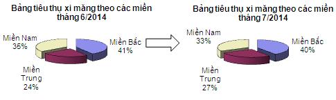 Ti&ecirc;u thụ xi măng nội địa giảm nhẹ trong th&aacute;ng Ng&acirc;u