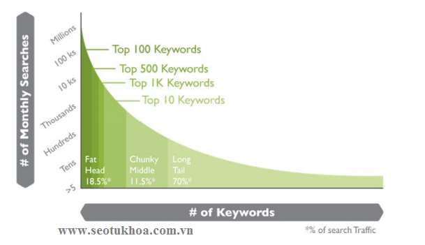 Vì sao cần phân loại từ khóa ?