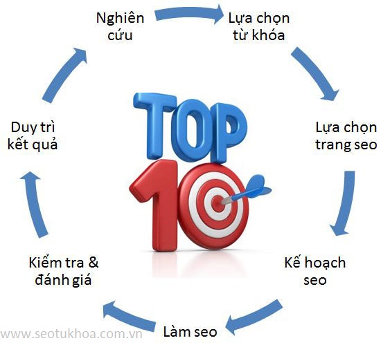 Những bước để seo website lên top google hiệu quả seotukhoa
