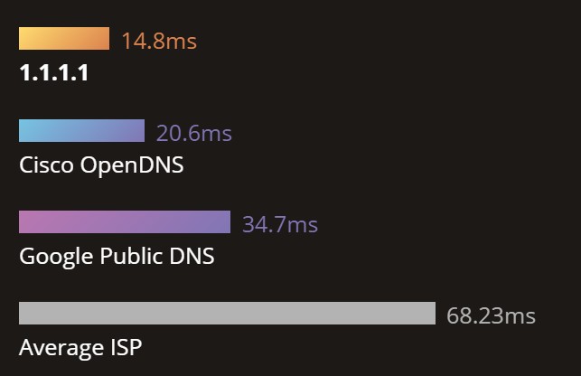 DNS 1.1.1.1 11