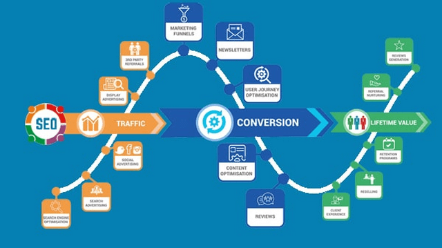 Đưa từ khóa lên top mà không cần nhiều backlink cần đảm bảo kỹ thuật SEO gì?