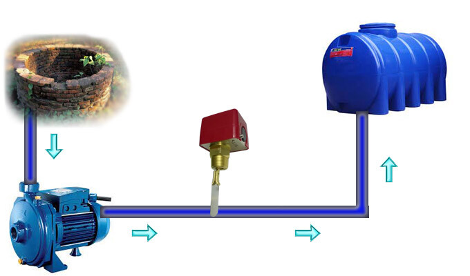 Công tắc dòng chảy, công tắc báo dòng chảy