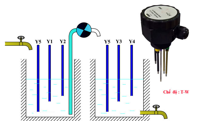 Bộ điều khiển mức nước