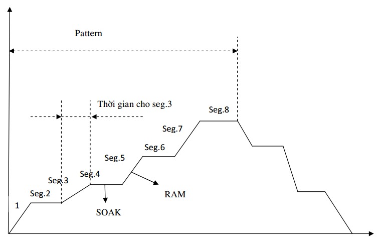 Bộ điều khiển nhiệt độ theo thời gian, theo chương trình