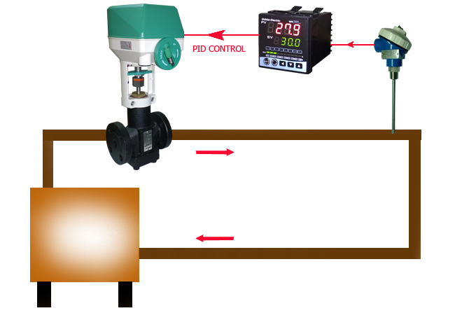 Van điều khiển nhiệt độ, áp suất hơi, lò hơi